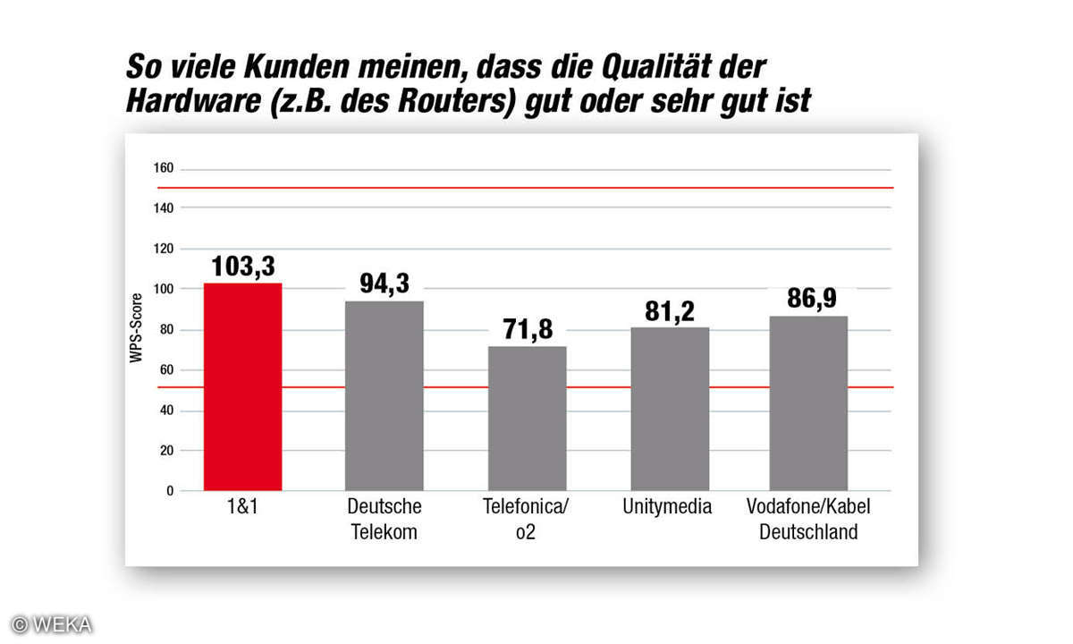 Kundenbarometer Internet Provider 2018: Qualität der Hardware (z.B. Router)