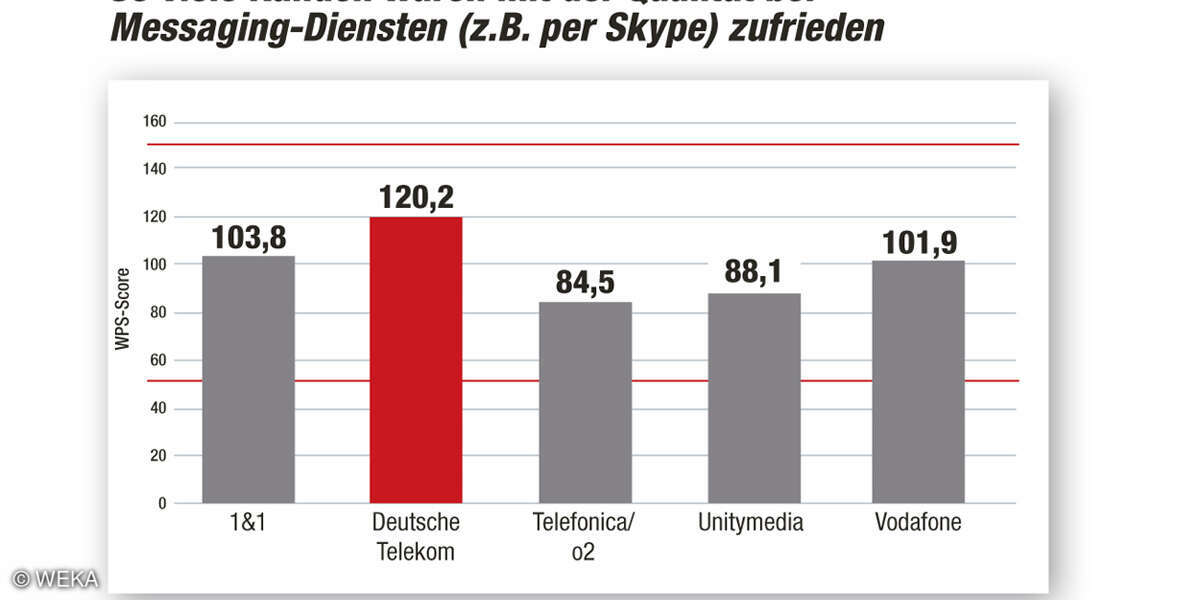 Kundenbarometer Internet Provider 2018: Qualität bei Messenger-Diensten