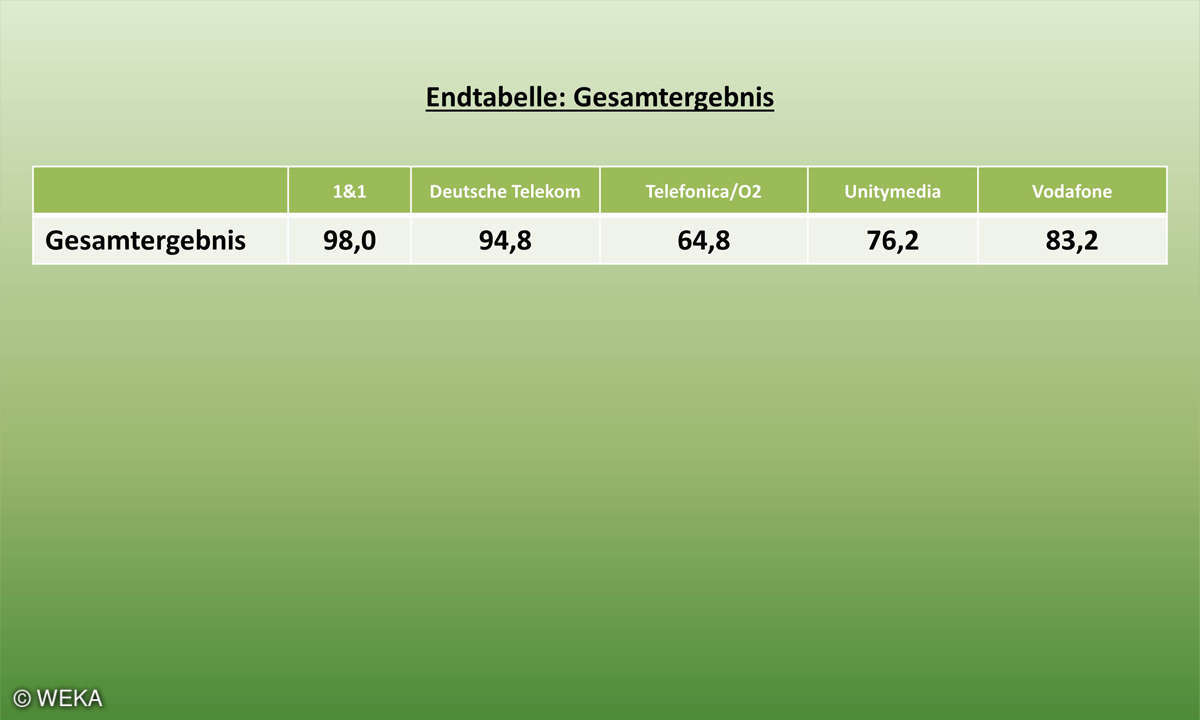 Internet-Kundenbarometer