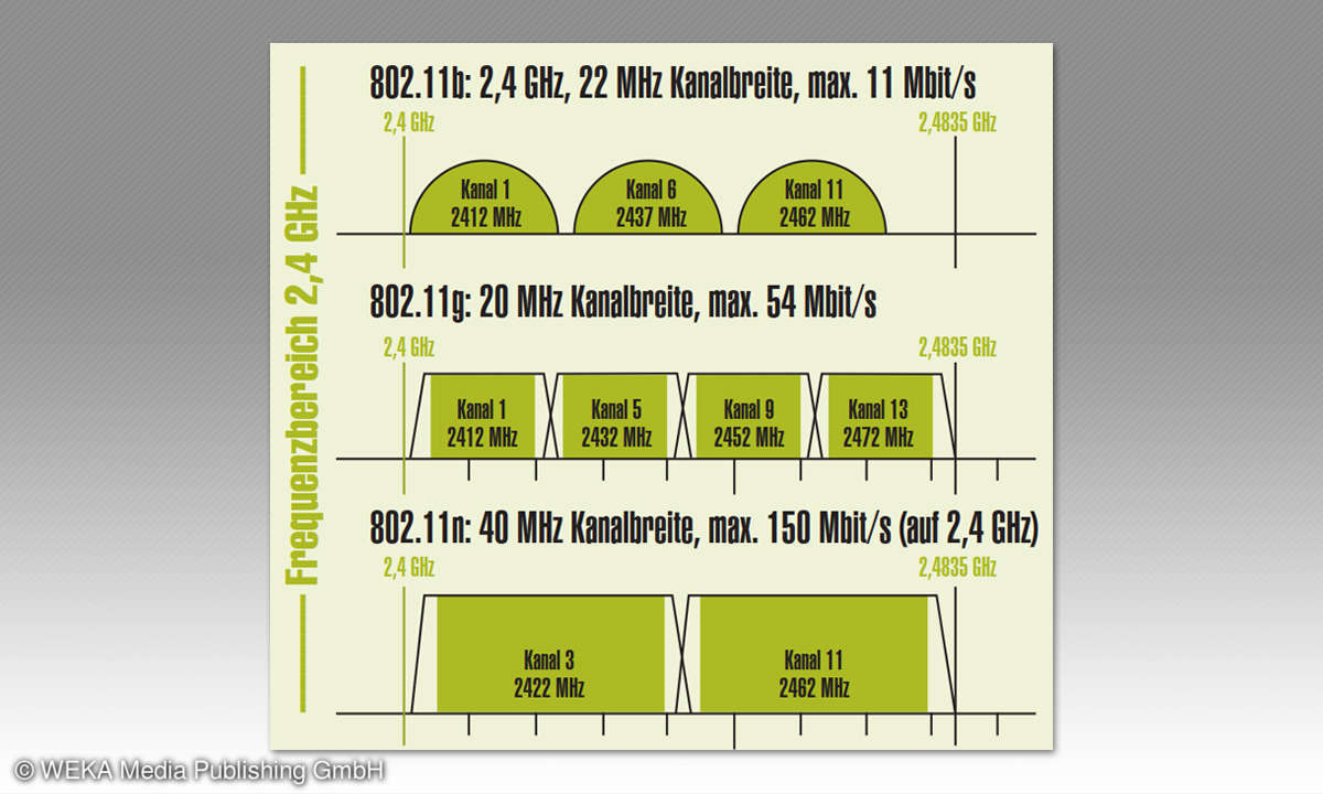 WLAN-Wissen: Frquenzen und Standards
