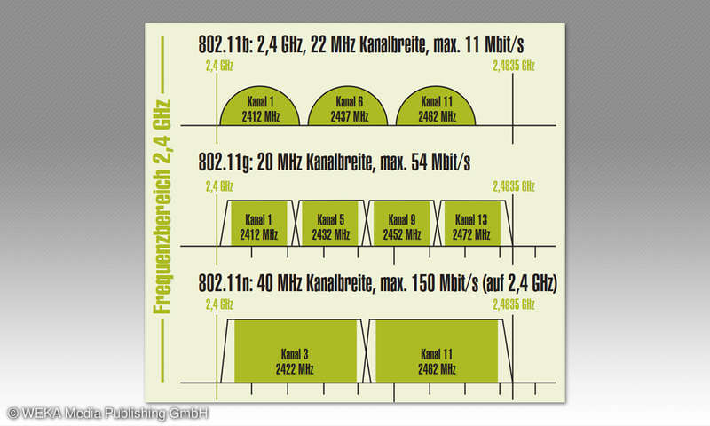 WLAN-Wissen: Frequenzen und Standards - connect