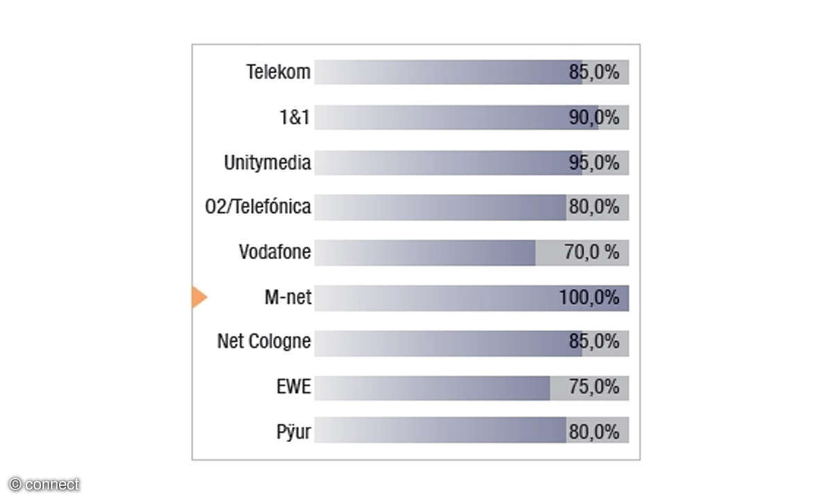 M-net Festnetztest 2018