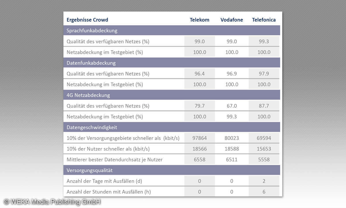 Netztest Regional - Mobilfunkreport München