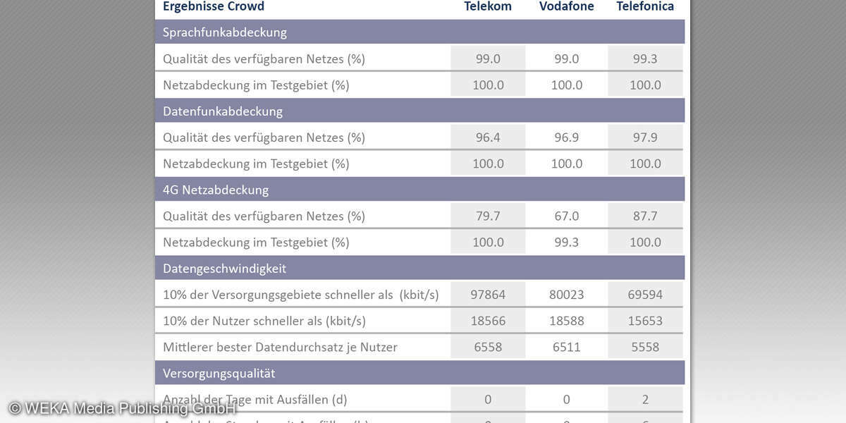 Netztest Regional - Mobilfunkreport München