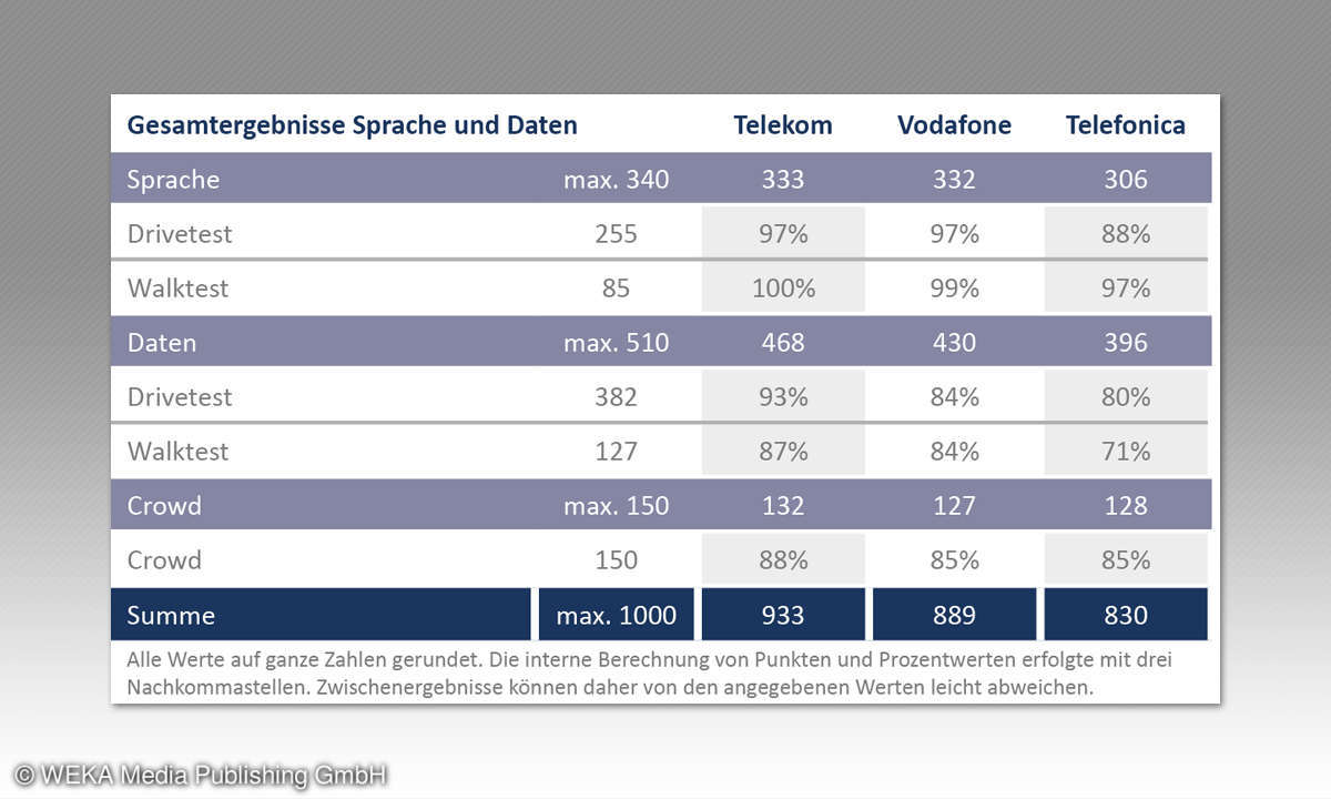 Netztest Regional - Mobilfunkreport München