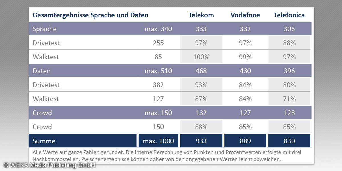 Netztest Regional - Mobilfunkreport München