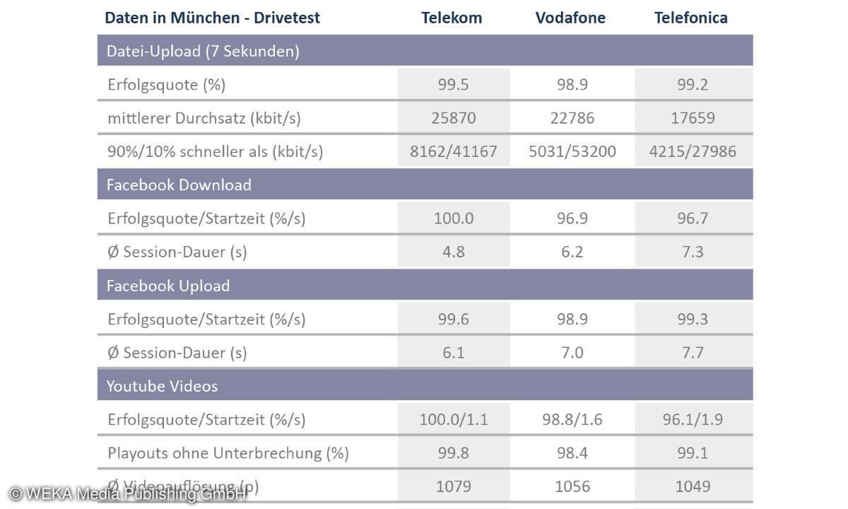 Netztest Regional - Mobilfunkreport München