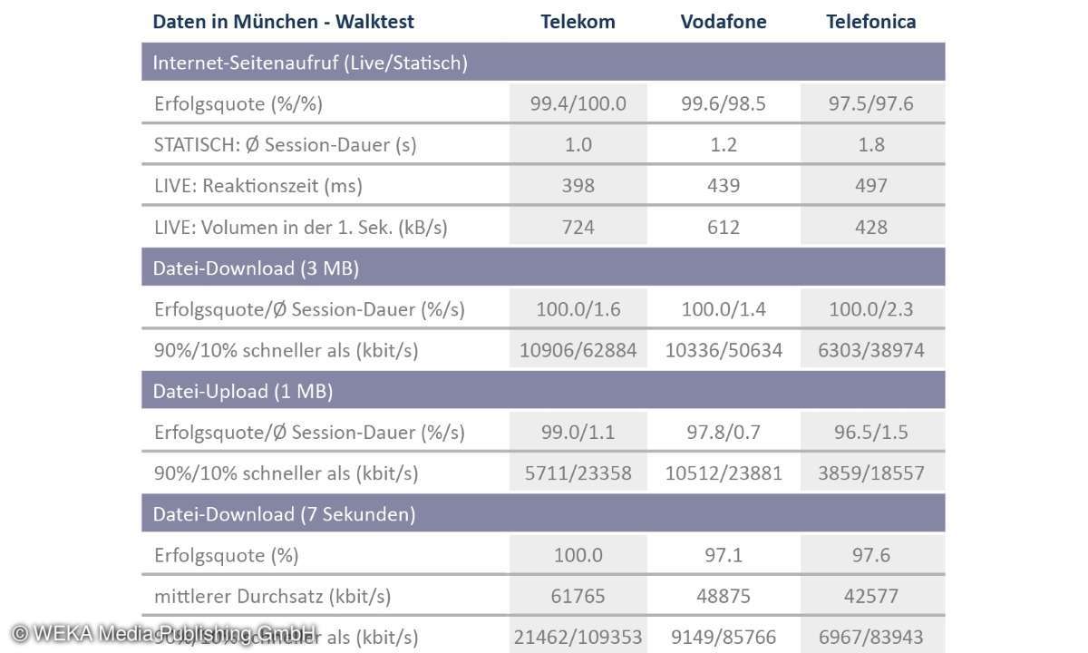 Netztest Regional - Mobilfunkreport München