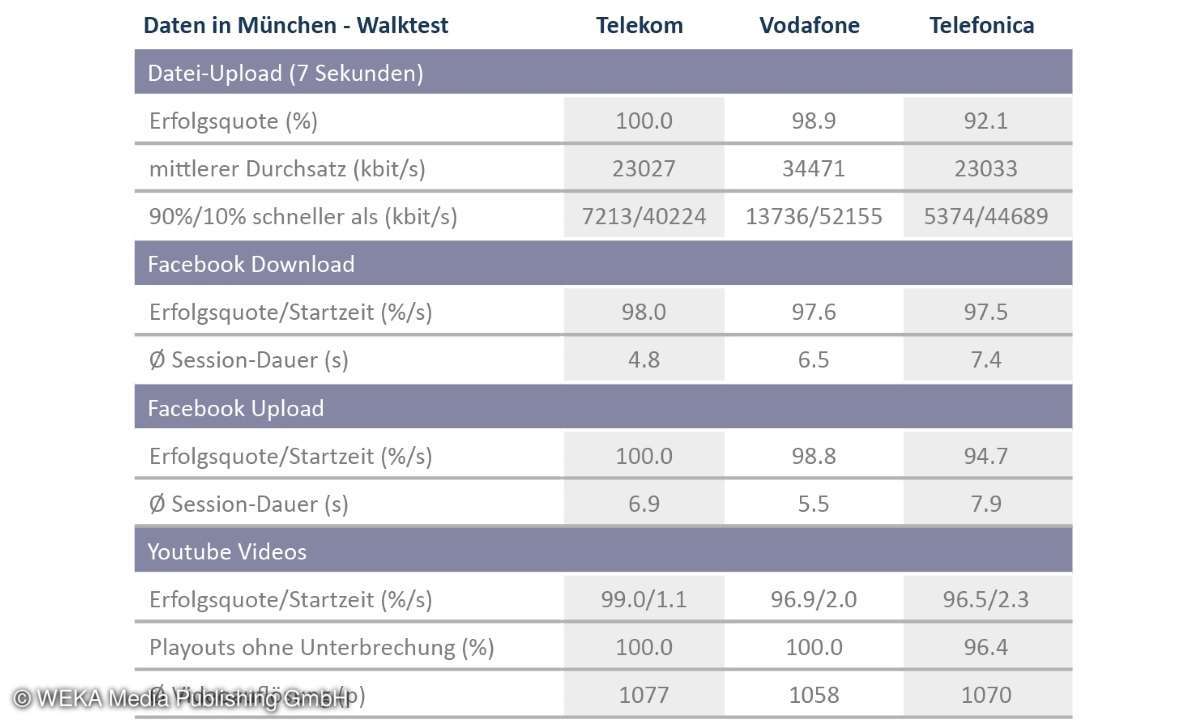 Netztest Regional - Mobilfunkreport München
