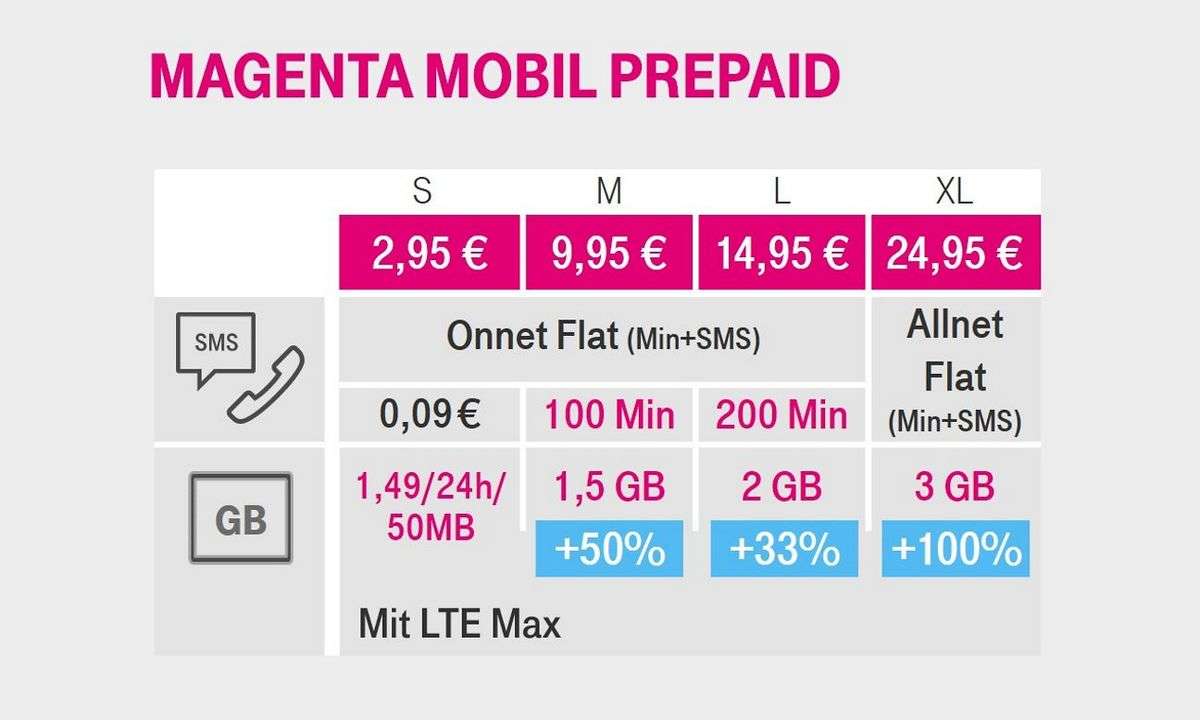Magenta Mobil Prepaid Telekom Spendiert Tarifen Mehr Datenvolumen
