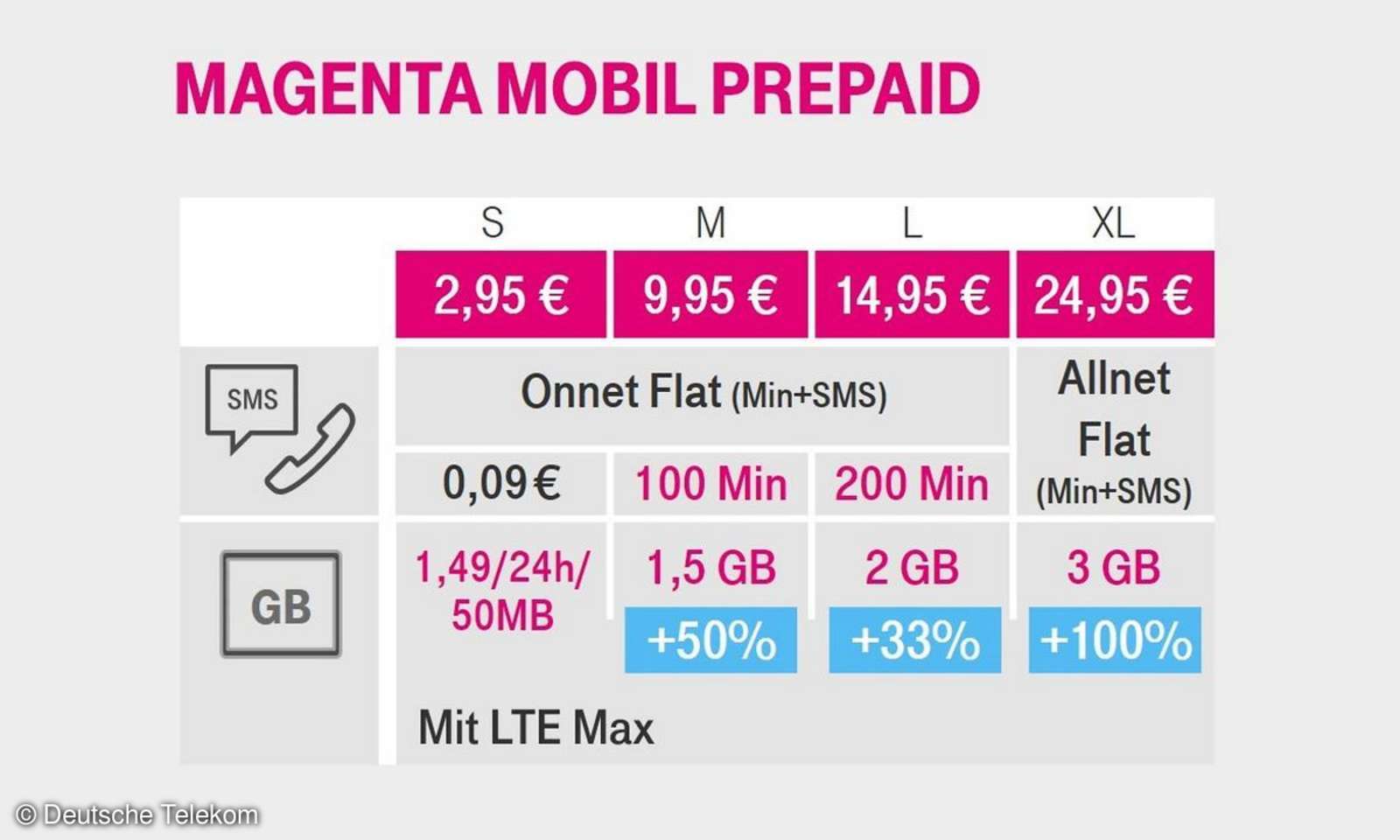 Telekom startet PrepaidJahrestarif mit 5G und 24 GB Datenvolumen connect