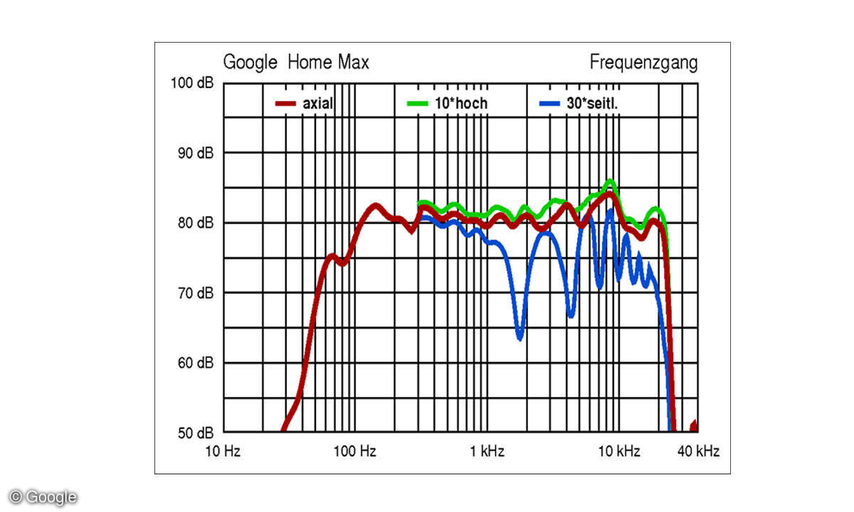 Google Home Max Frequenzgang