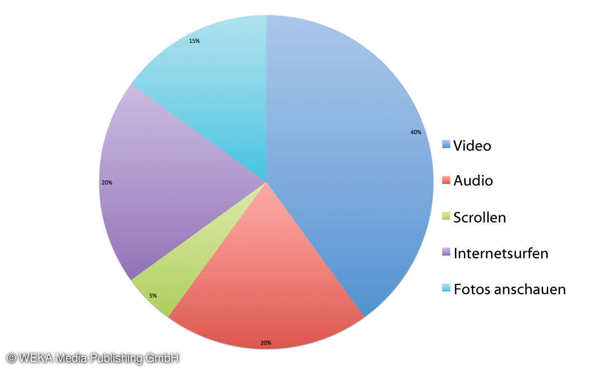 Diagramm Smartphone Nutzungsverhalten