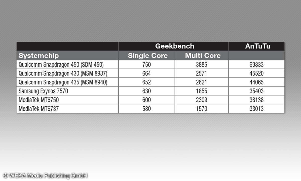 Smartphone-Systemchips im Vergleich - Standardklasse