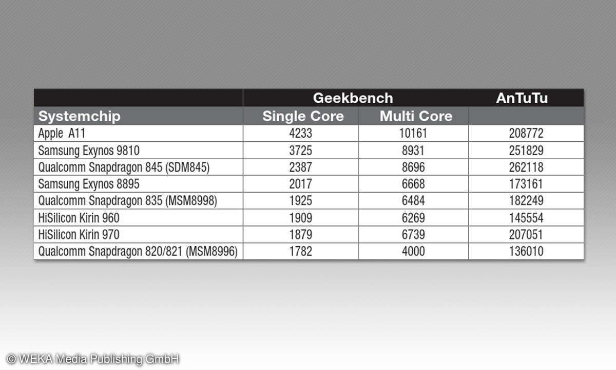Smartphone-Systemchips im Vergleich - Topklasse