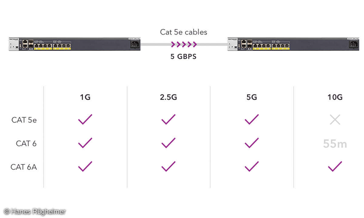 Ethernet-Vernetzung: