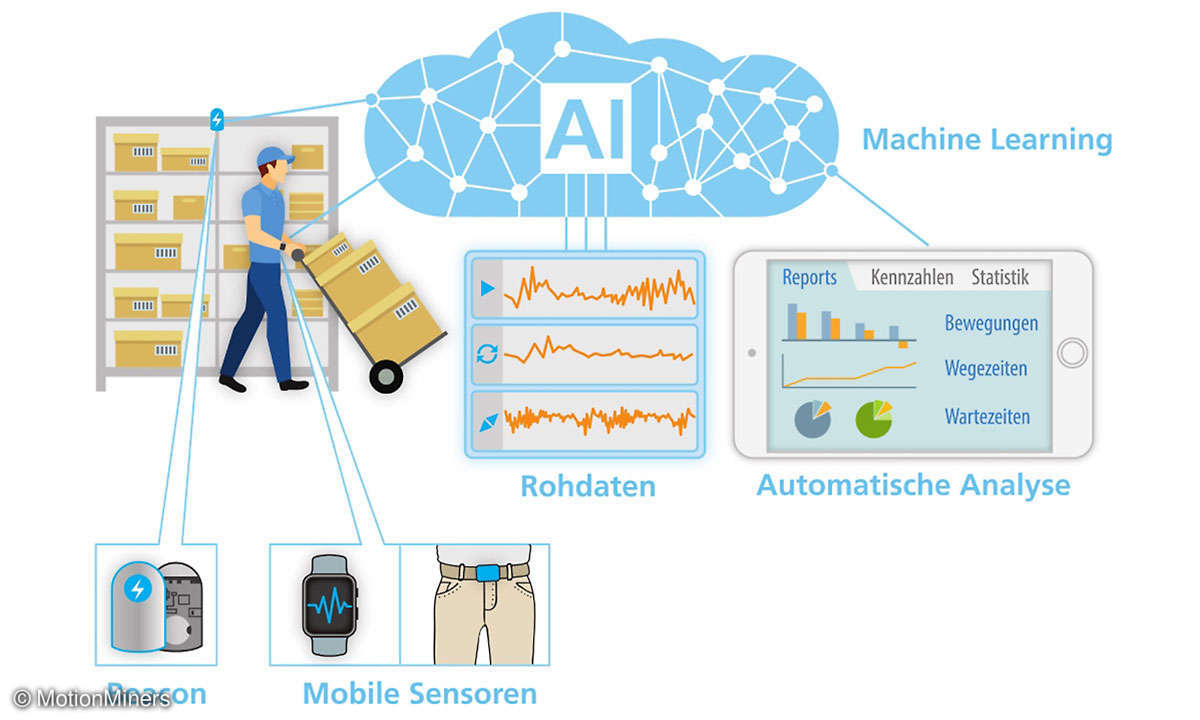 MotionMiners Infografik