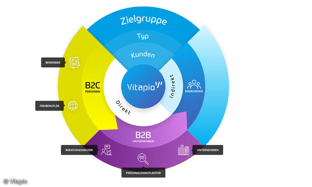 Vitapio Zielgruppenübersicht