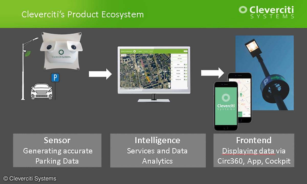 Cleverciti Product Ecosystem