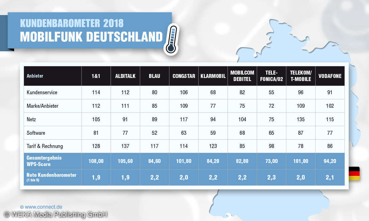 Kundenbarometer 2018: Mobilfunk Deutschland