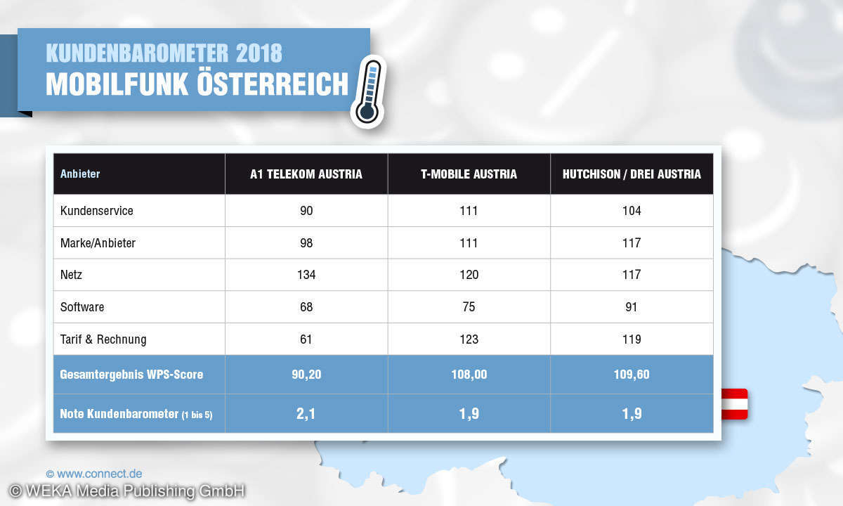 Kundenbarometer 2018: Mobilfunk Österreich