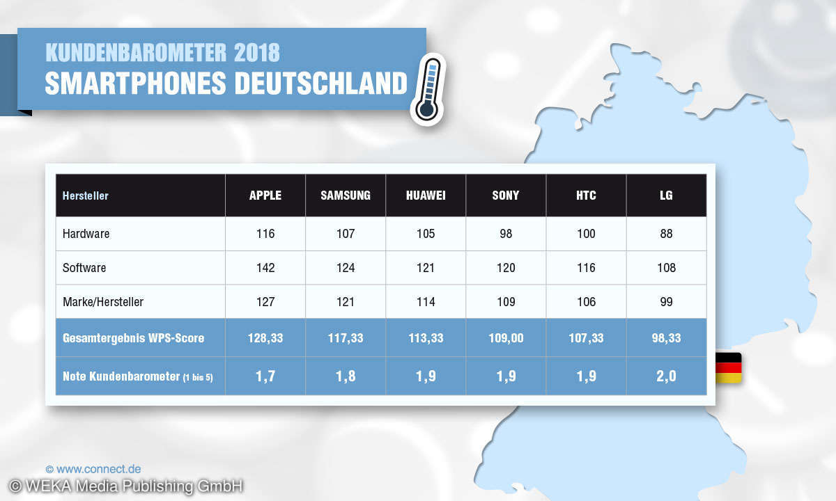 Kundenbarometer 2018: Smartphones Deutschland