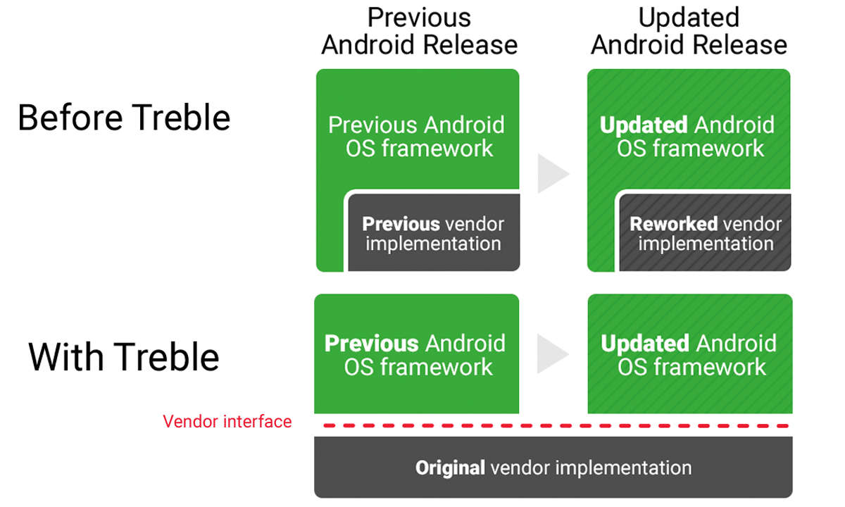 Android 9 und iOS 12 im Vergleich: Project Treble