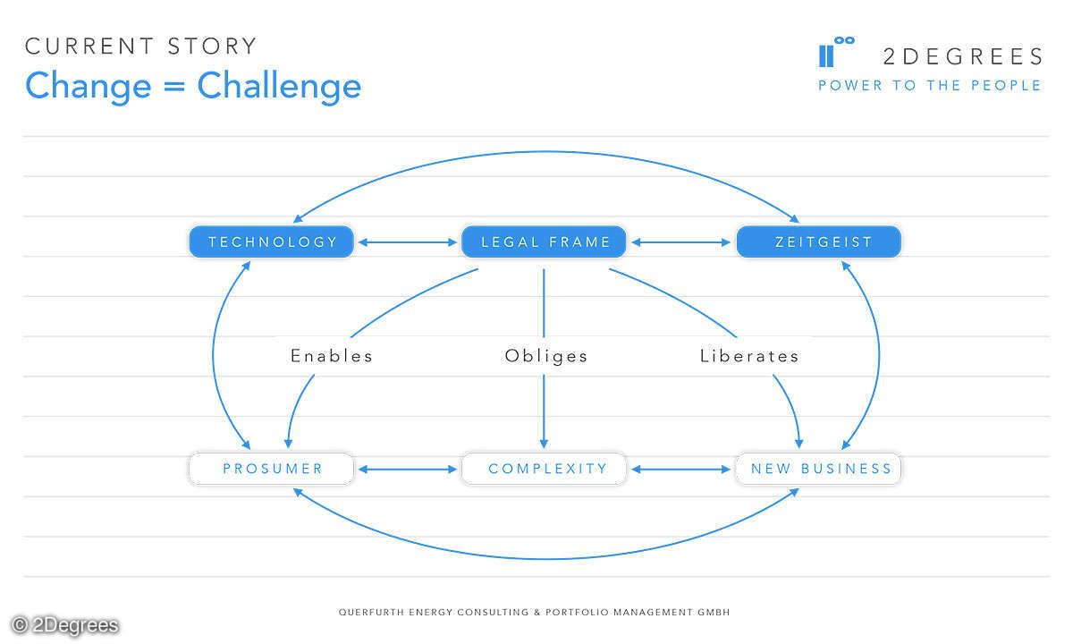 2Degrees change = challenge