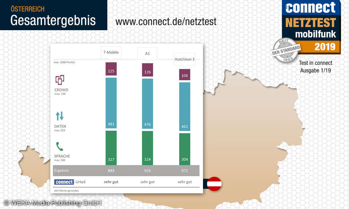 Netztest 2019