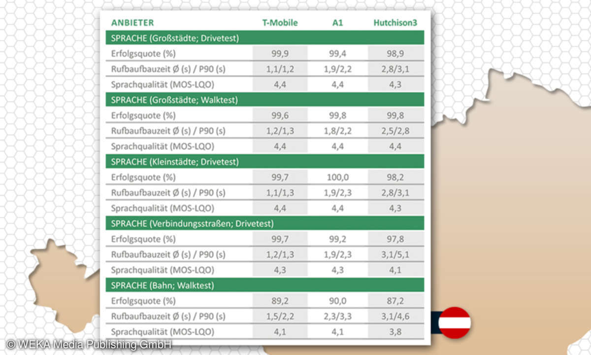 Netztest 2019 Österreich: Sprache