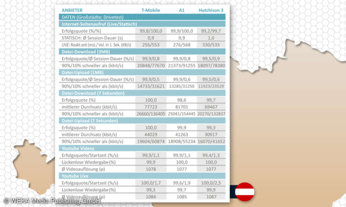 Netztest 2019 Österreich: Daten Großstädte Drivetest