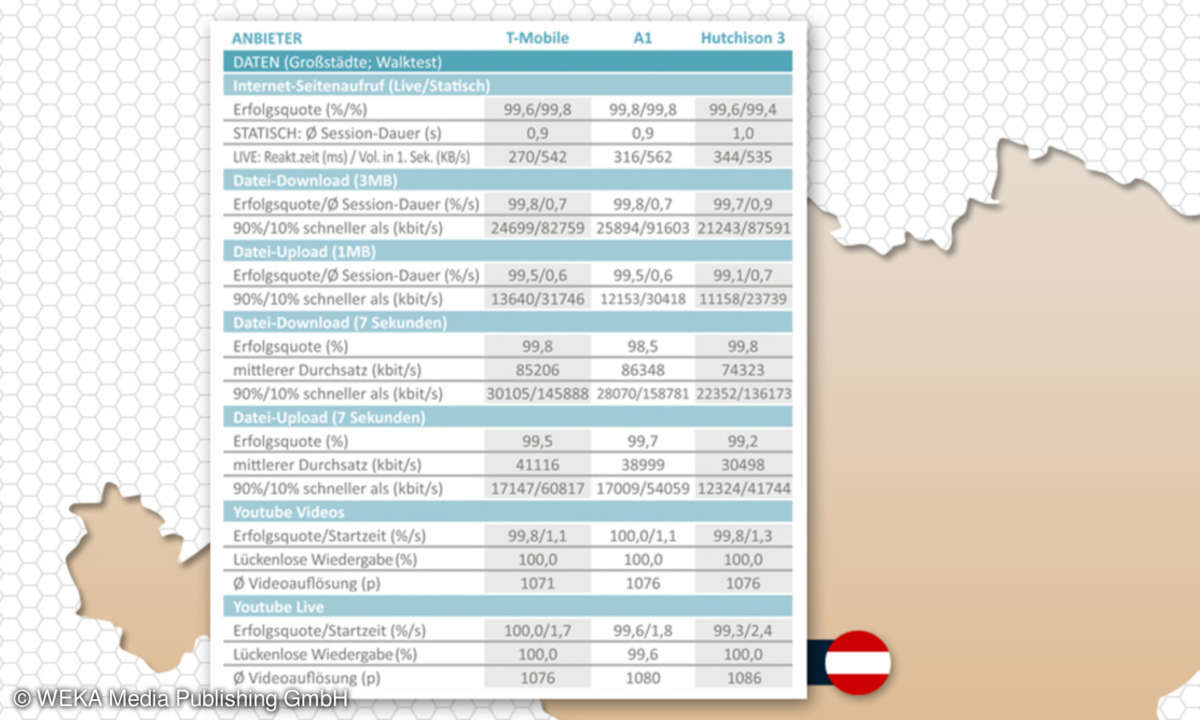 Netztest 2019 Österreich: Daten Großstädte Walktest
