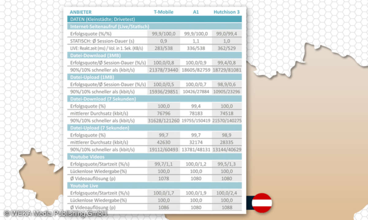 Netztest 2019 Österreich: Daten Kleinstädte Drivetest