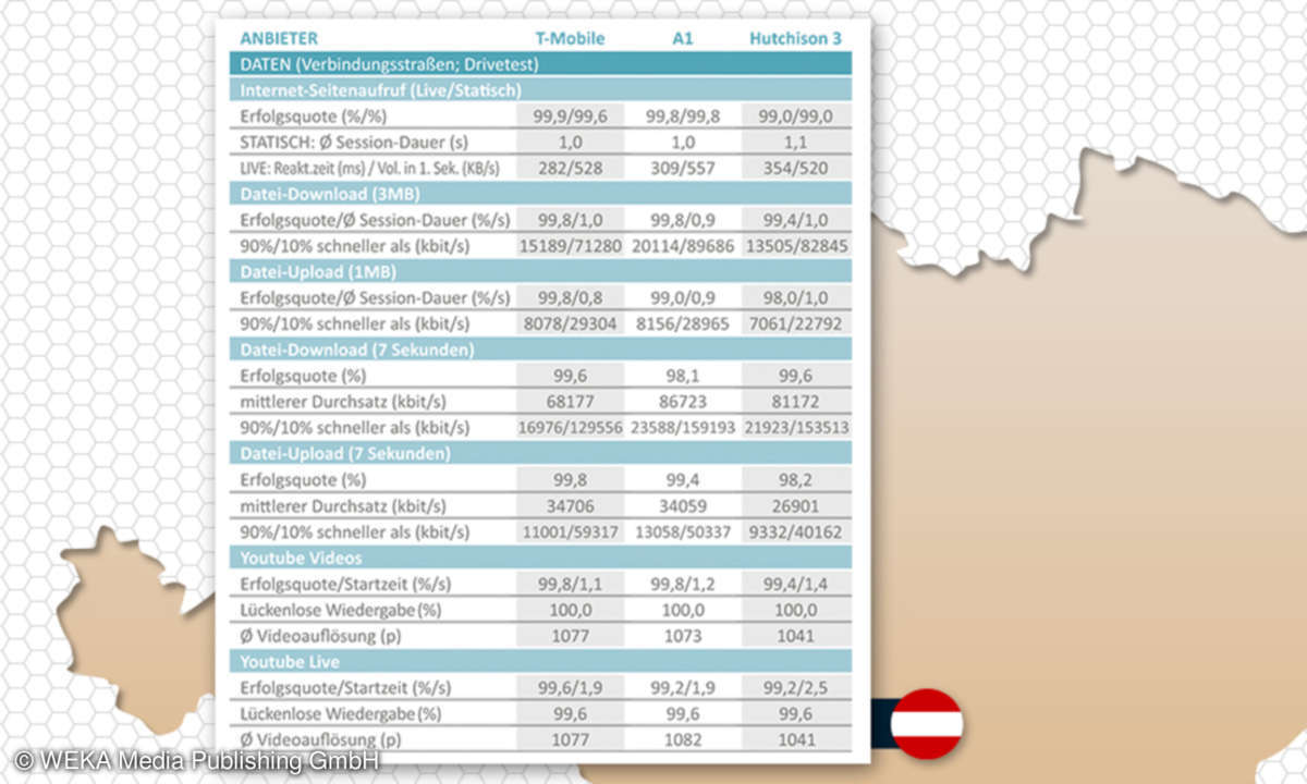 Netztest 2019 Österreich: Daten Verbindungsstraßen Drivetest