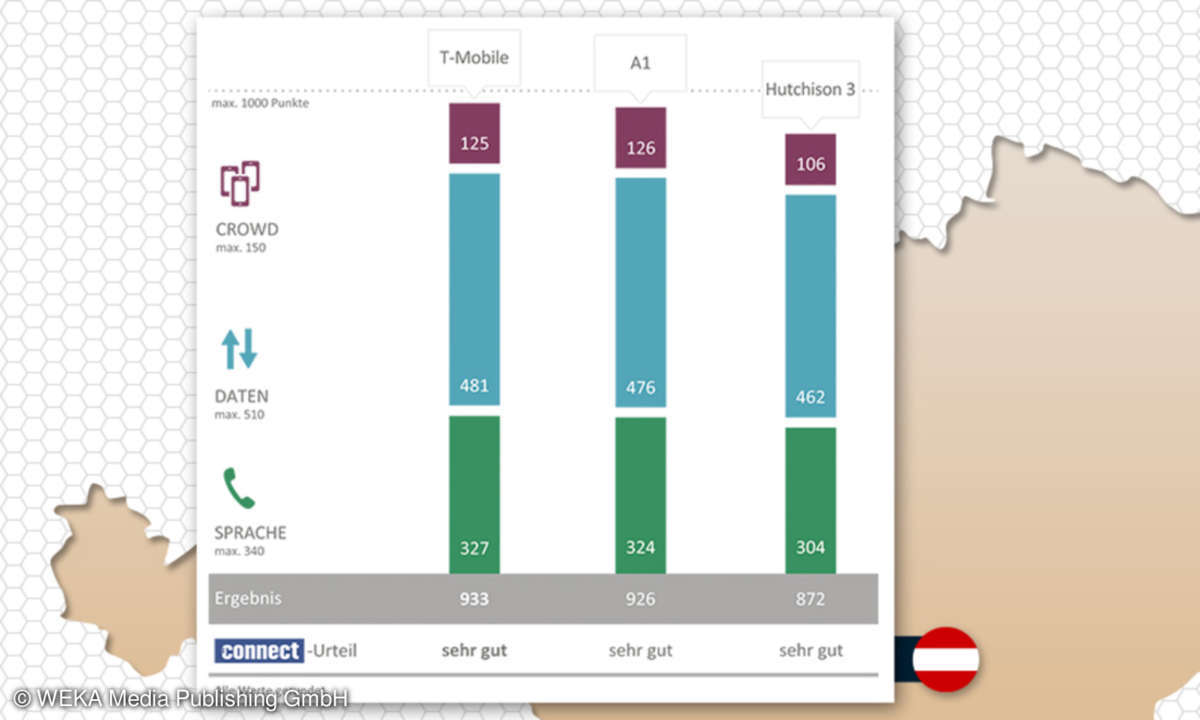 Netztest 2019 Österreich: Gesamtergebnis