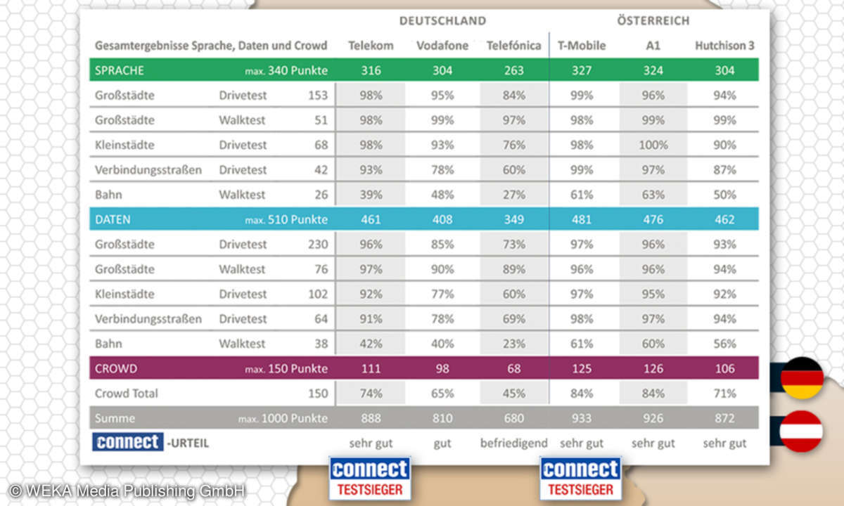 Netztest 2019 Gesamtergebnis