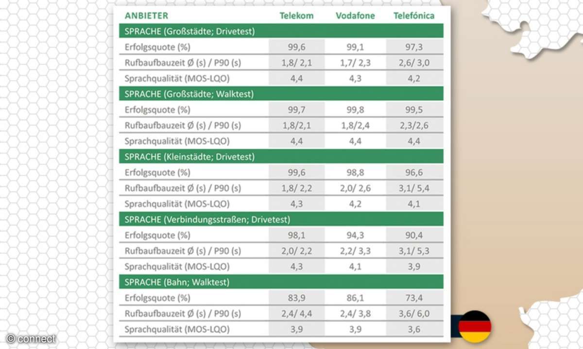 Mobilfunknetztest