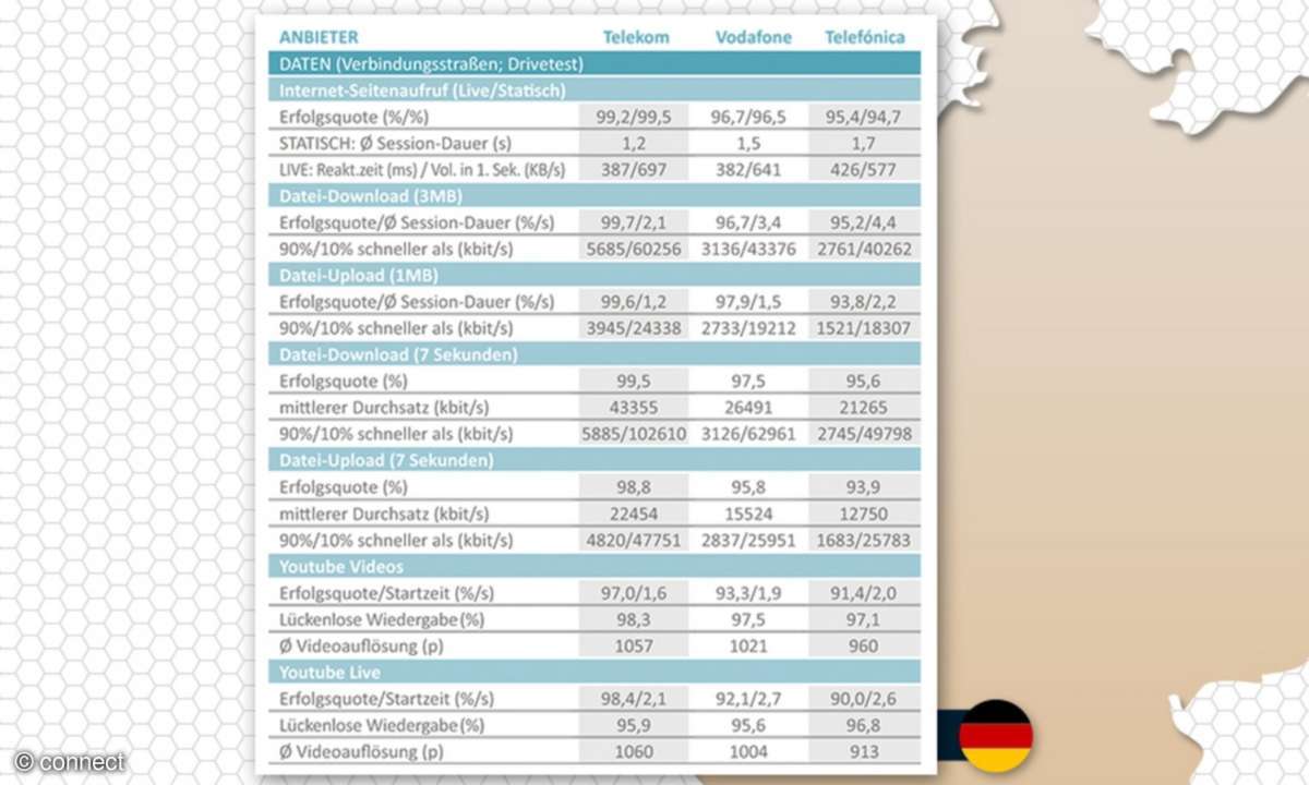 Mobilfunknetztest