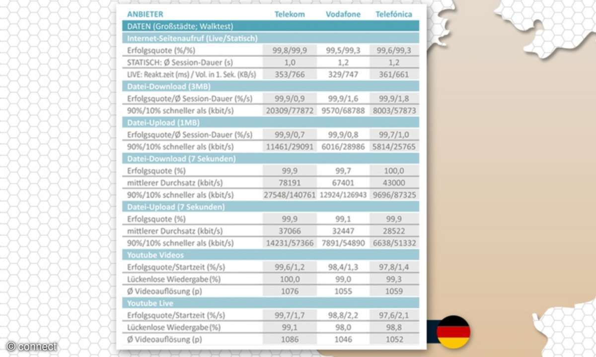 Mobilfunknetztest