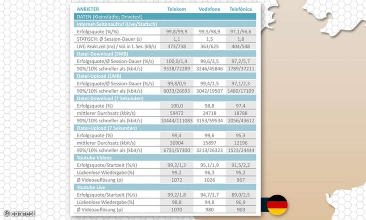 Mobilfunknetztest