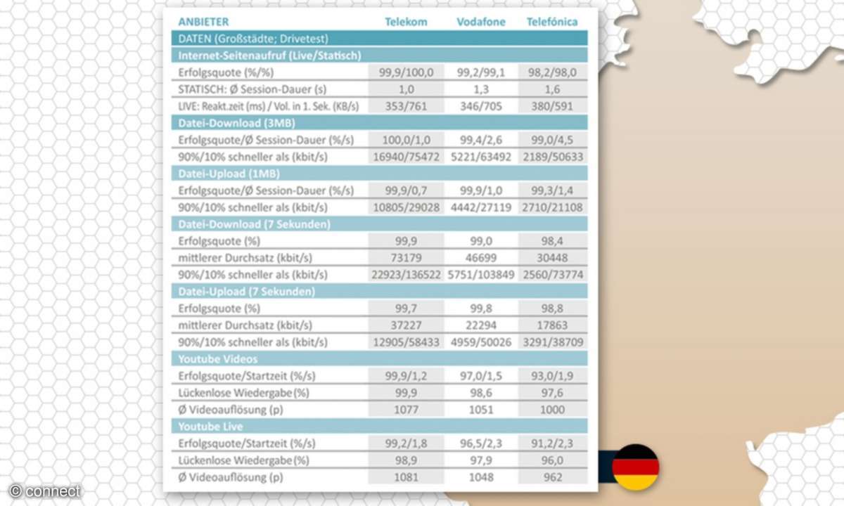 Mobilfunknetztest