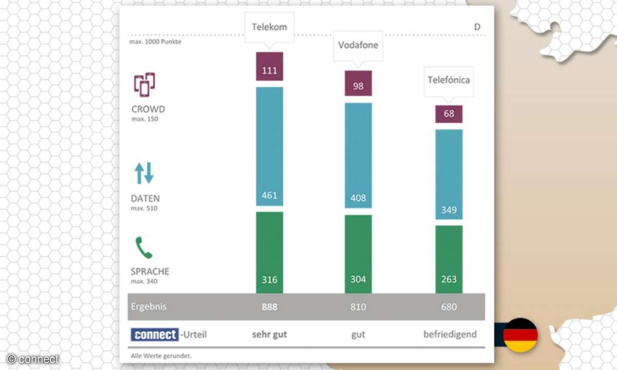 Mobilfunknetztest