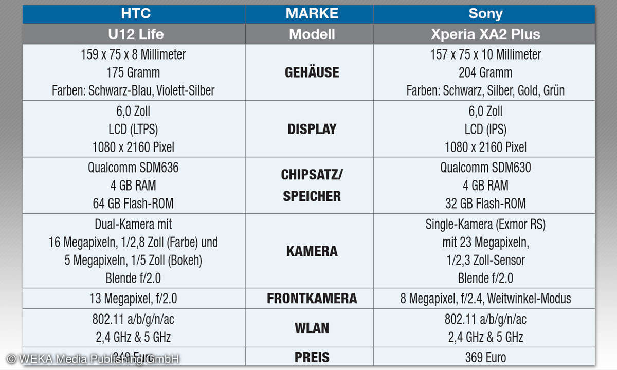 Xperia XA2 Plus und HTC U12 Life im Vergleich - Tabelle