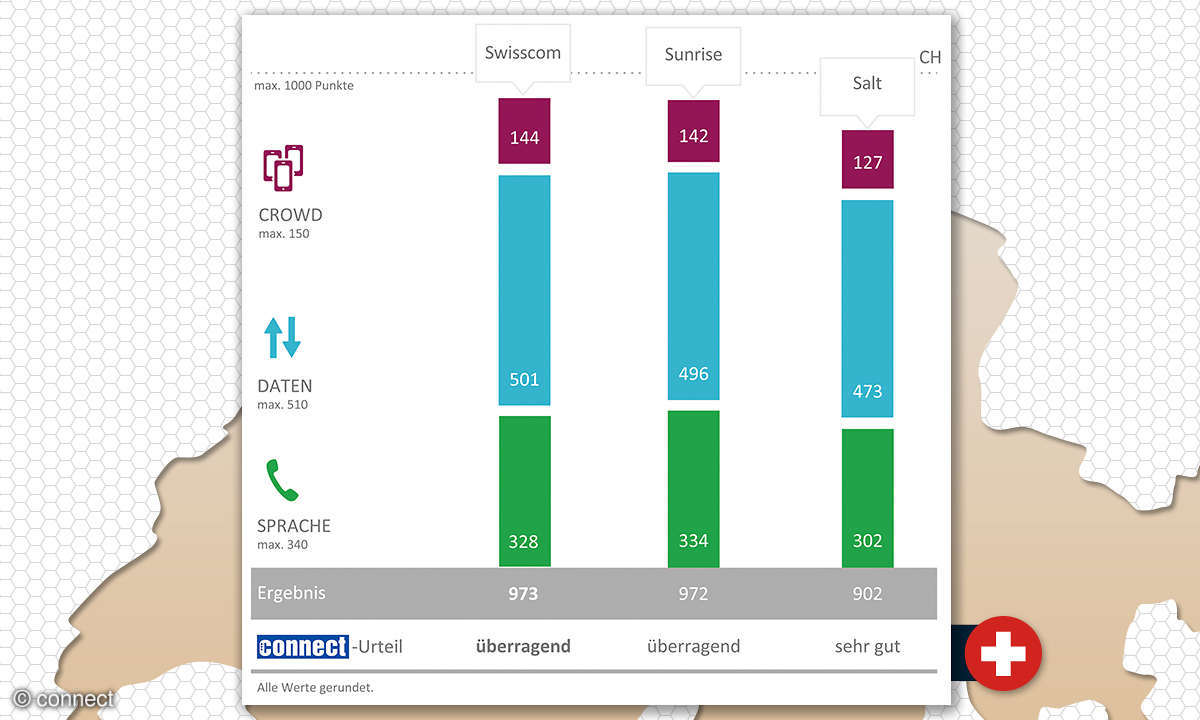 Netztest 2019 Schweiz: Gesamtergebnis
