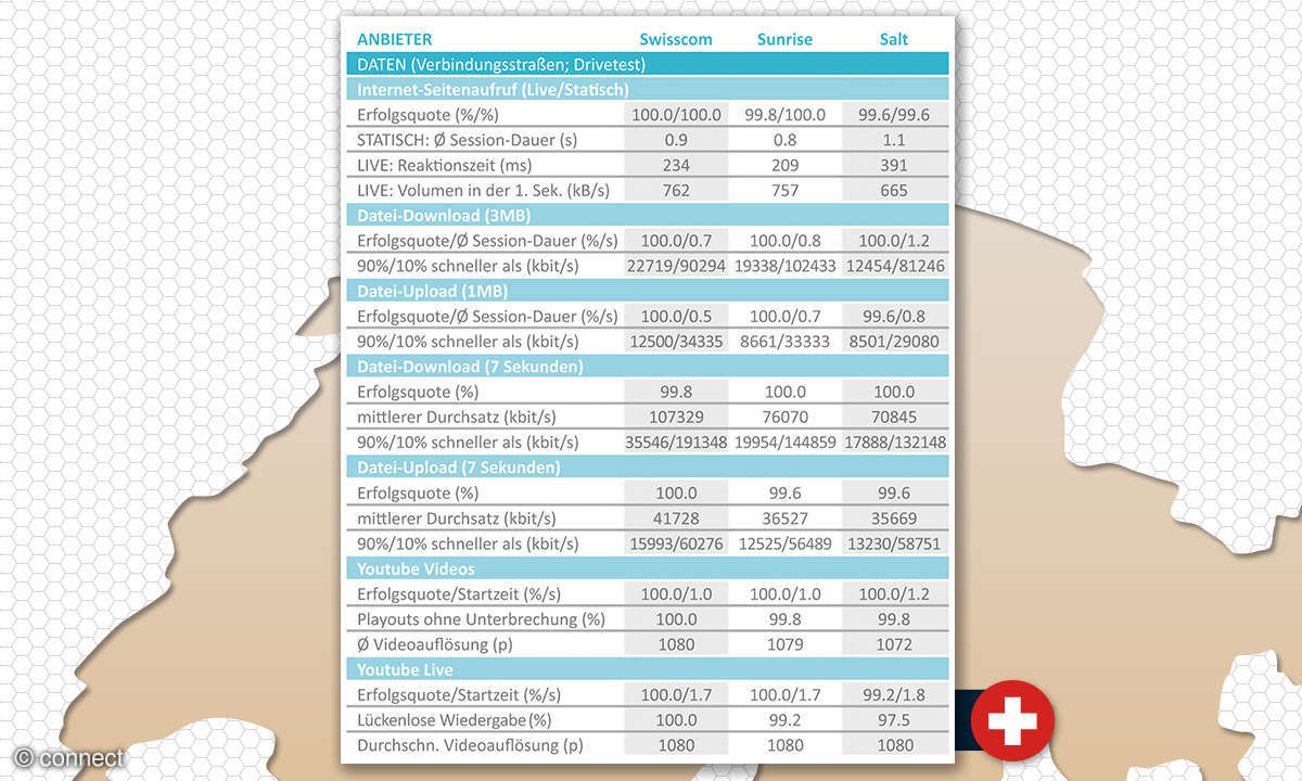 Netztest 2019 Schweiz: Daten Verbindungsstraßen