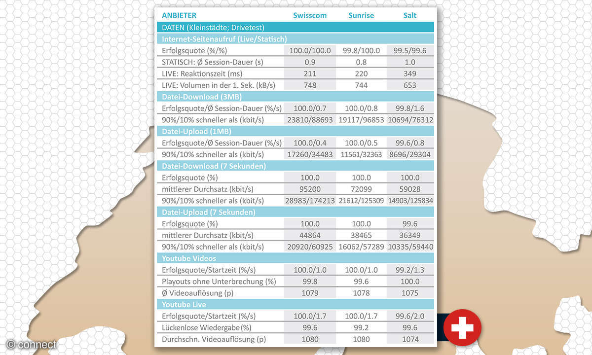 Netztest 2019 Schweiz: Daten Kleinstädte Drivetest