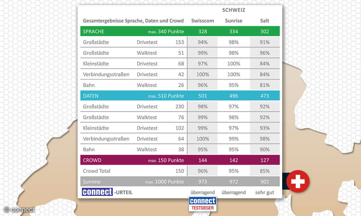Netztest 2019 Schweiz: Gesamtergebnis