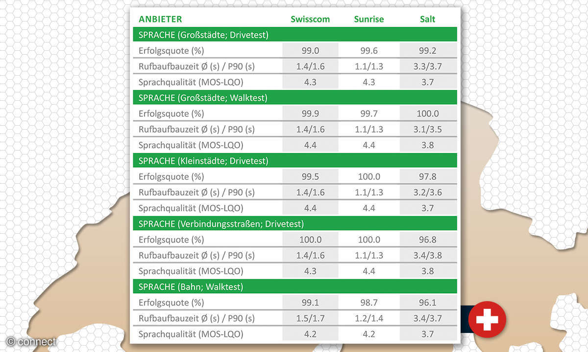 Netztest 2019 Schweiz: Sprache