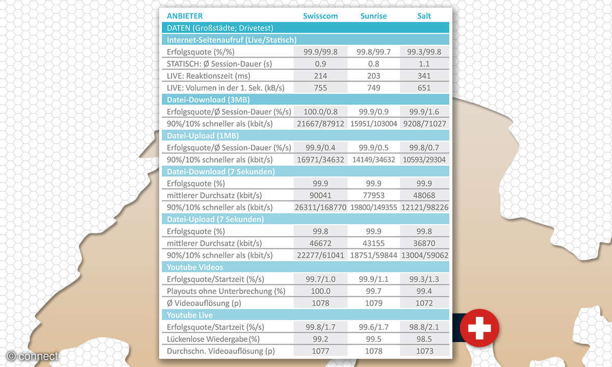 Netztest 2019 Schweiz: Daten Großstädte Drivetest
