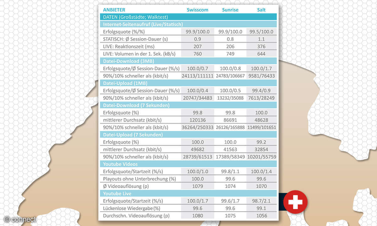 Netztest 2019 Schweiz: Daten Großstädte Walktest